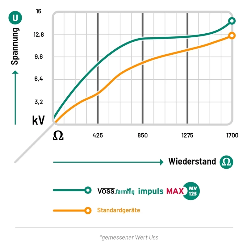VOSS.farming „impuls MAX MV125“ - 230V Weidezaungerät, Spannungsbereich Bis 12,5 KV, Wolfsabwehr – Bild 2