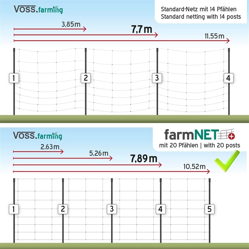 VOSS.farming FarmNET+ 50m Schafnetz, Ziegennetz, Elektronetz, 90cm, 20 Pfähle, 2 Spitzen, Grün – Bild 4